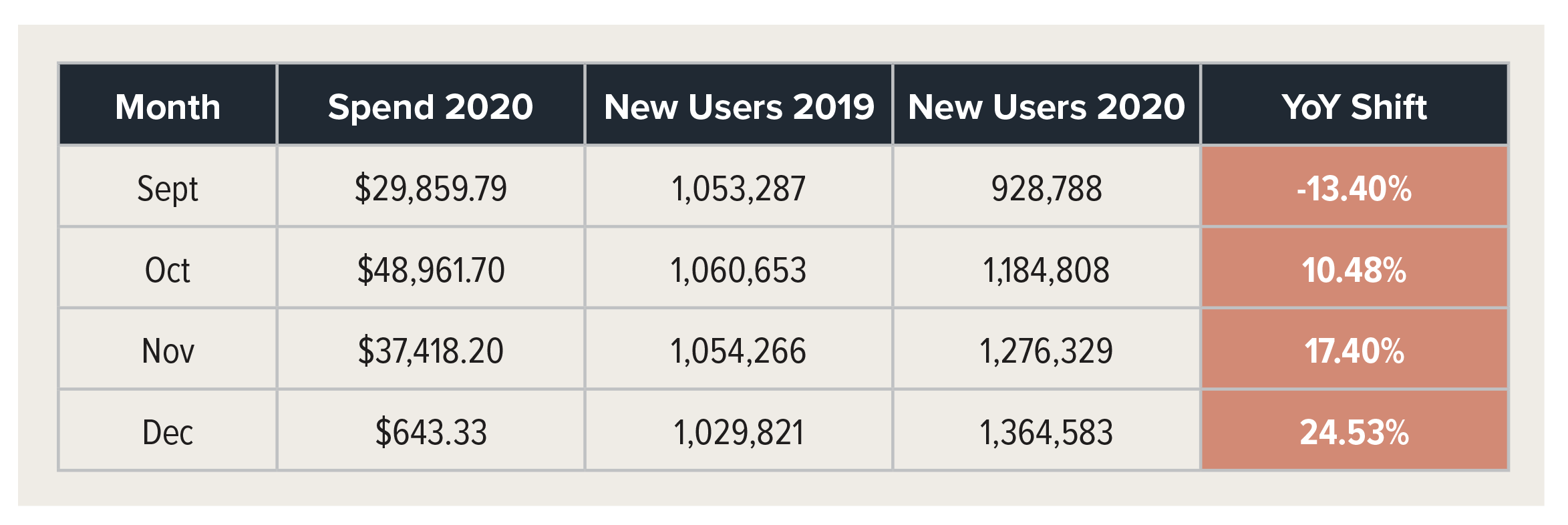 youtube-marketing-yoy-shift
