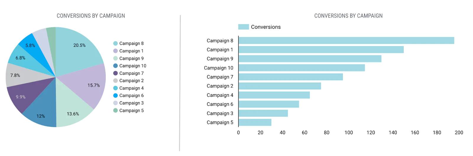 gráfico de pizza com cada fatia exibida como uma cor diferente versus gráfico de barras horizontais usando uma única cor