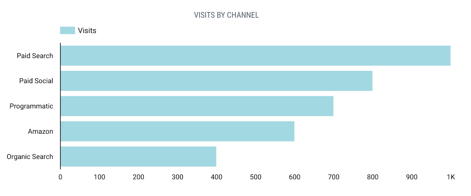 Gráfico de barras horizontais comparando visitas por canal
