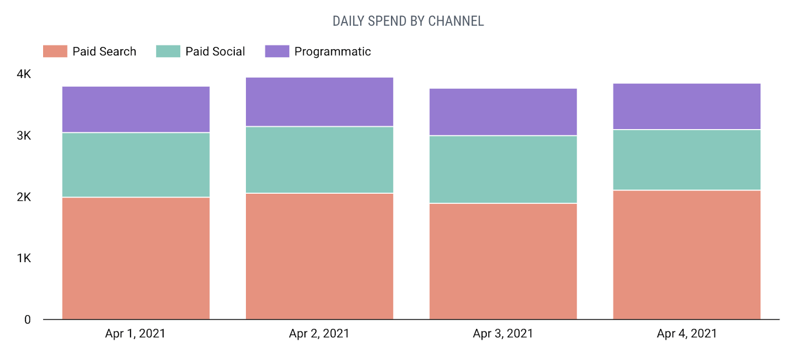 Gráfico de barras empilhadas verticais visualizando gastos por canal