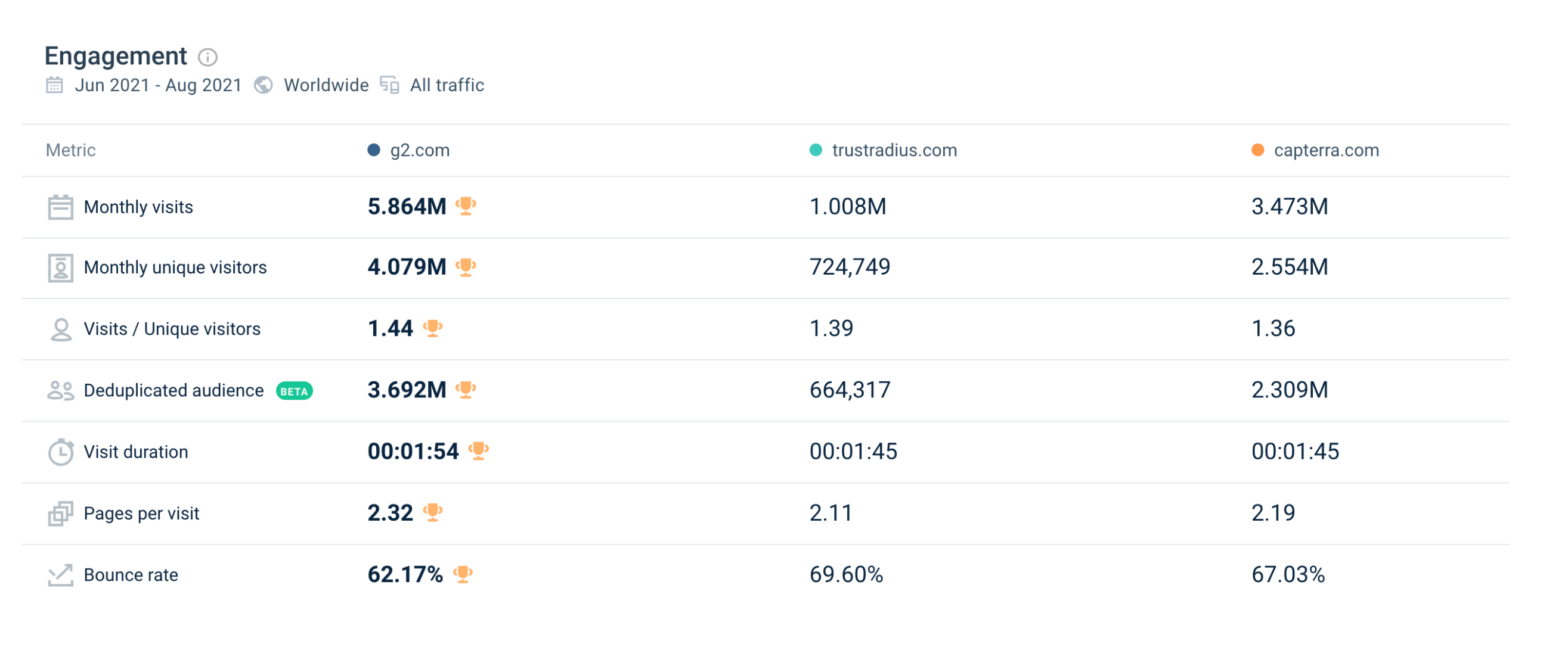 Similarweb 儀表板 G2 指標