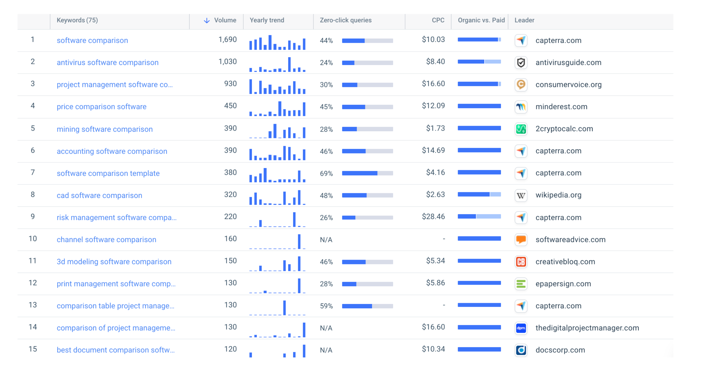 G2 熱門關鍵詞 Similarweb 數據