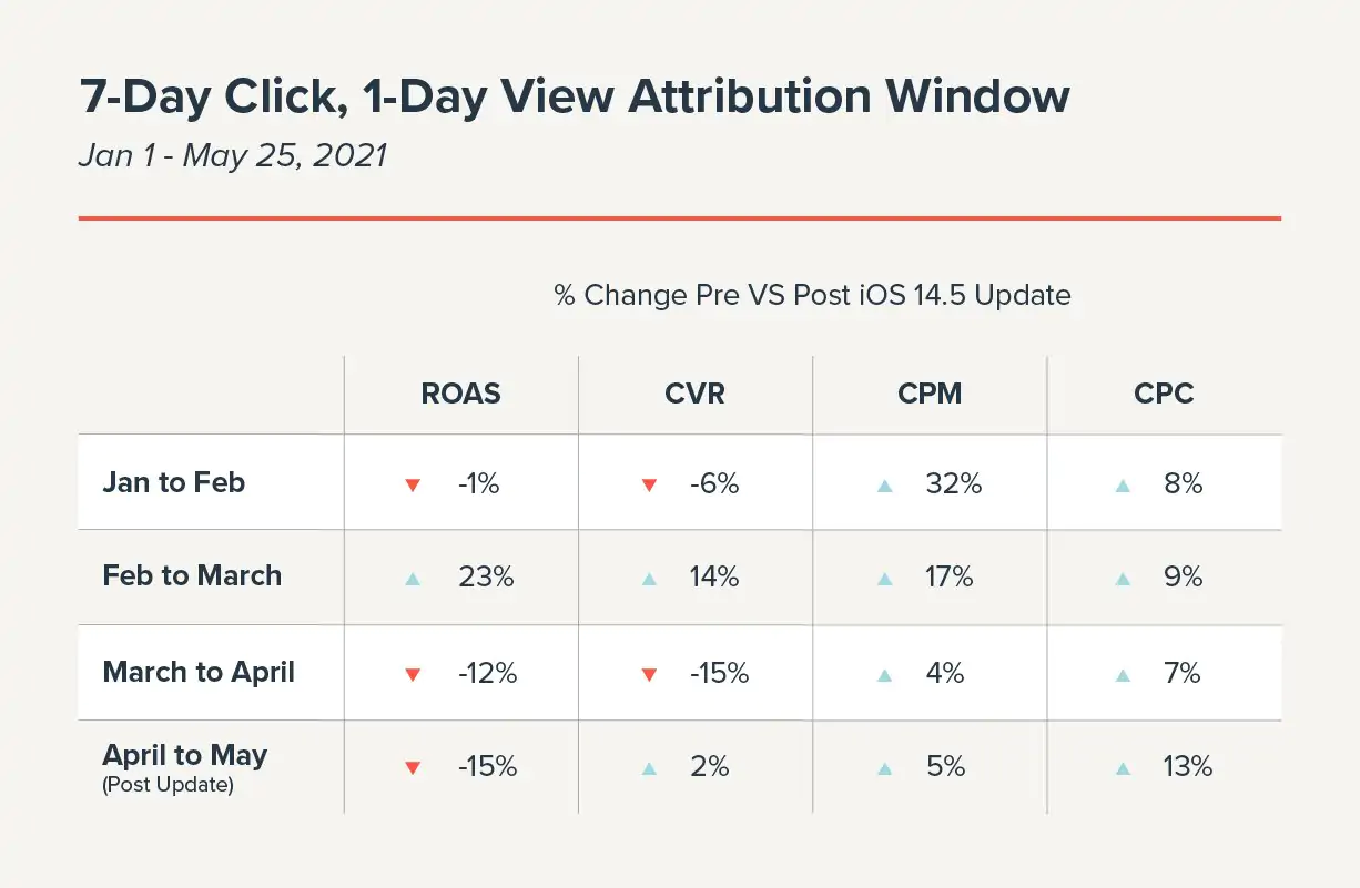 ios 14.5 性能變化