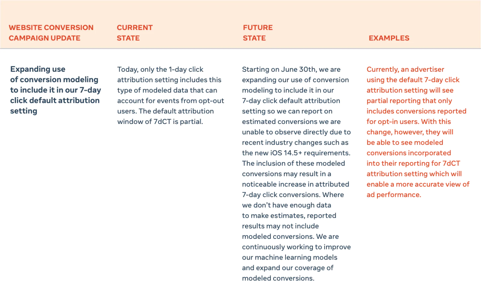 Atualizações e melhorias nas campanhas de conversão do Facebook