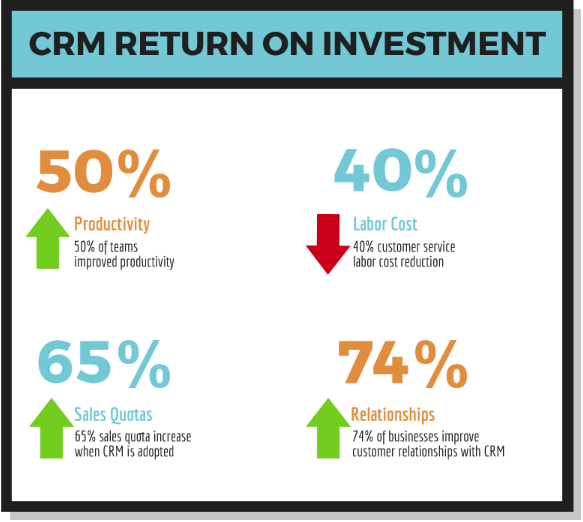 CRM 幫助小型企業
