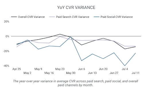Como o iOS 14.5 afetou as taxas de conversão