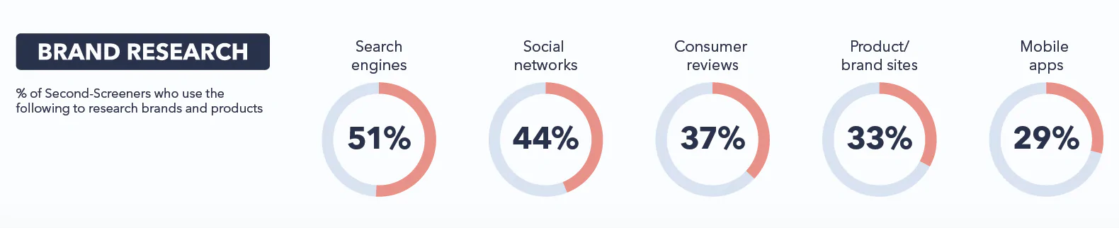 Segundo Triagem de Pesquisa de Marca GWI