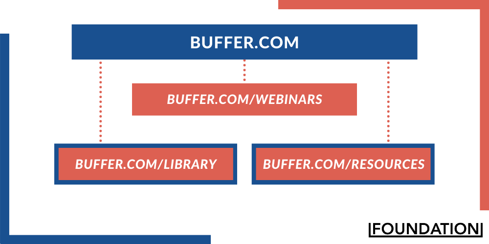 缓冲区 2 博客子目录