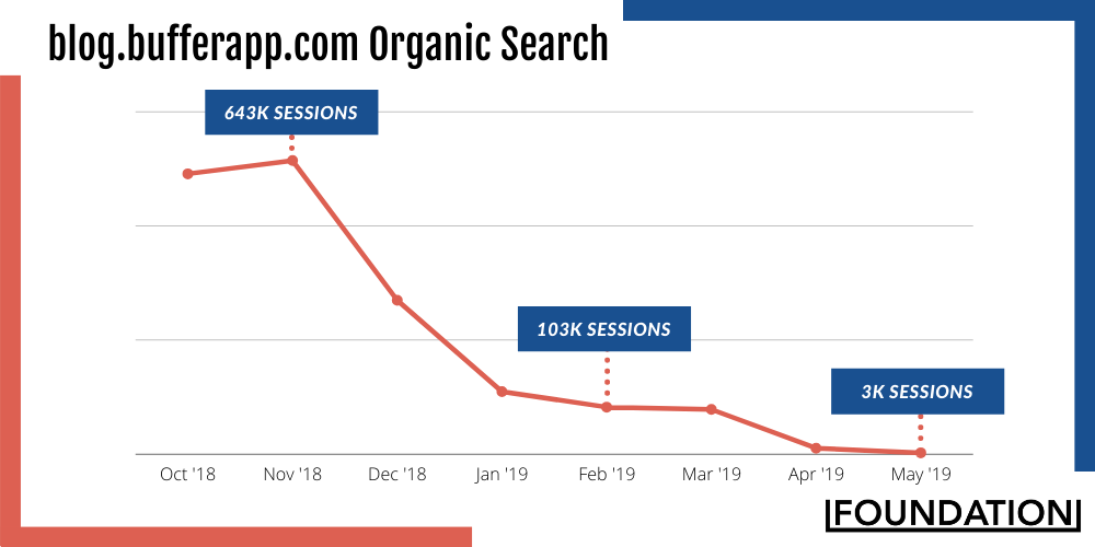 博客bufferapp有机搜索图表