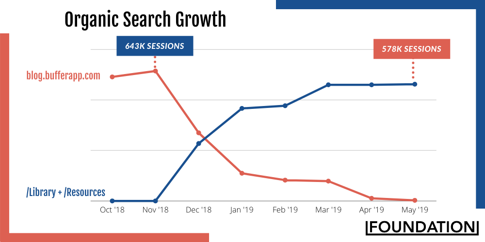 bufferapp有机搜索增长图