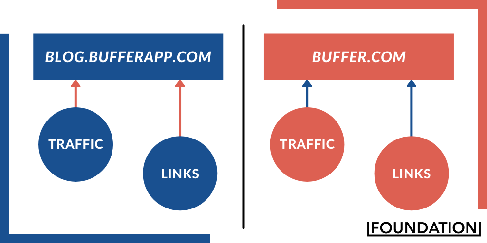 bufferapp.com 与 buffer.com