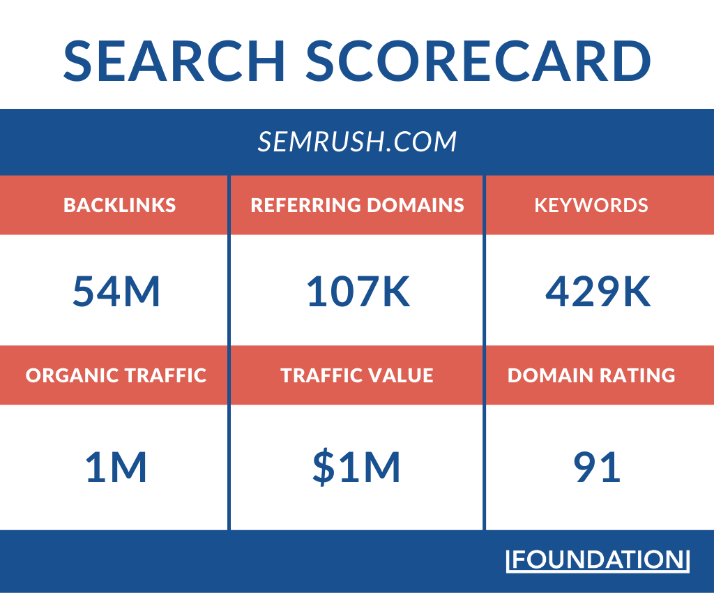搜索 semrush.com 的记分卡
