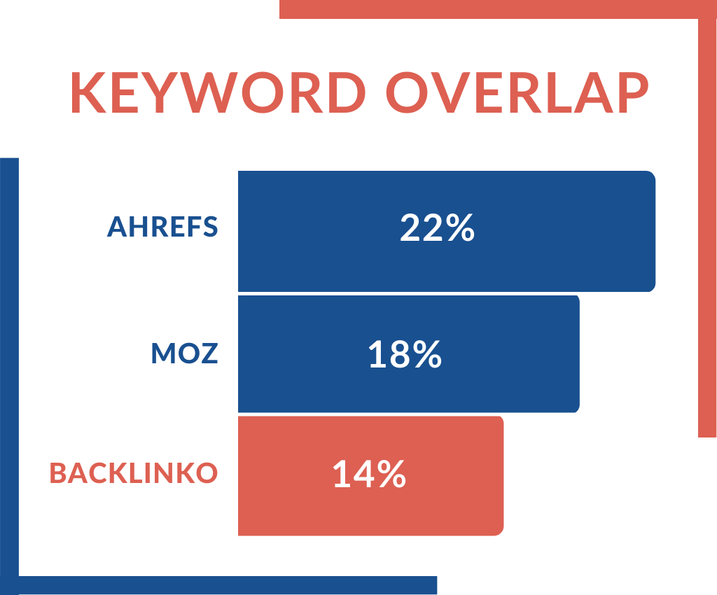 Ahrefs、Moz 和 Backlinko 的关键字重叠百分比