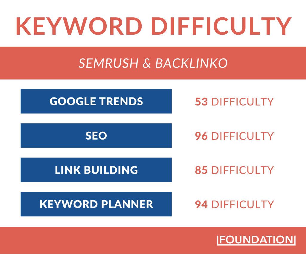 Semrush 和 Backlinko 特定术语的关键字难度