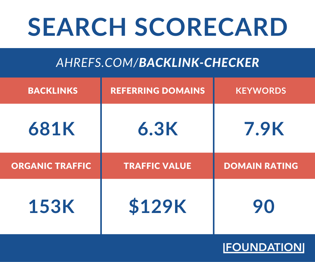 Tableau de bord de recherche pour le vérificateur de backlink Ahrefs
