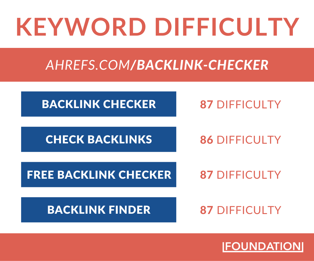 Tableau de difficulté des mots clés pour le vérificateur de backlink Ahrefs