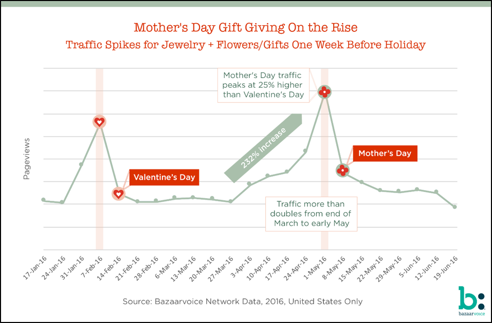 Achats pour la fête des mères