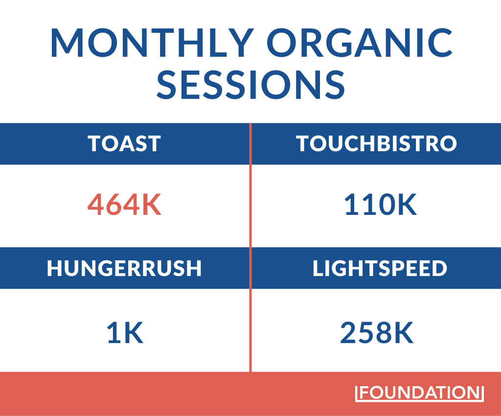 sessions organiques mensuelles pour Toast, TouchBistro, HungerRush et LightSpeed
