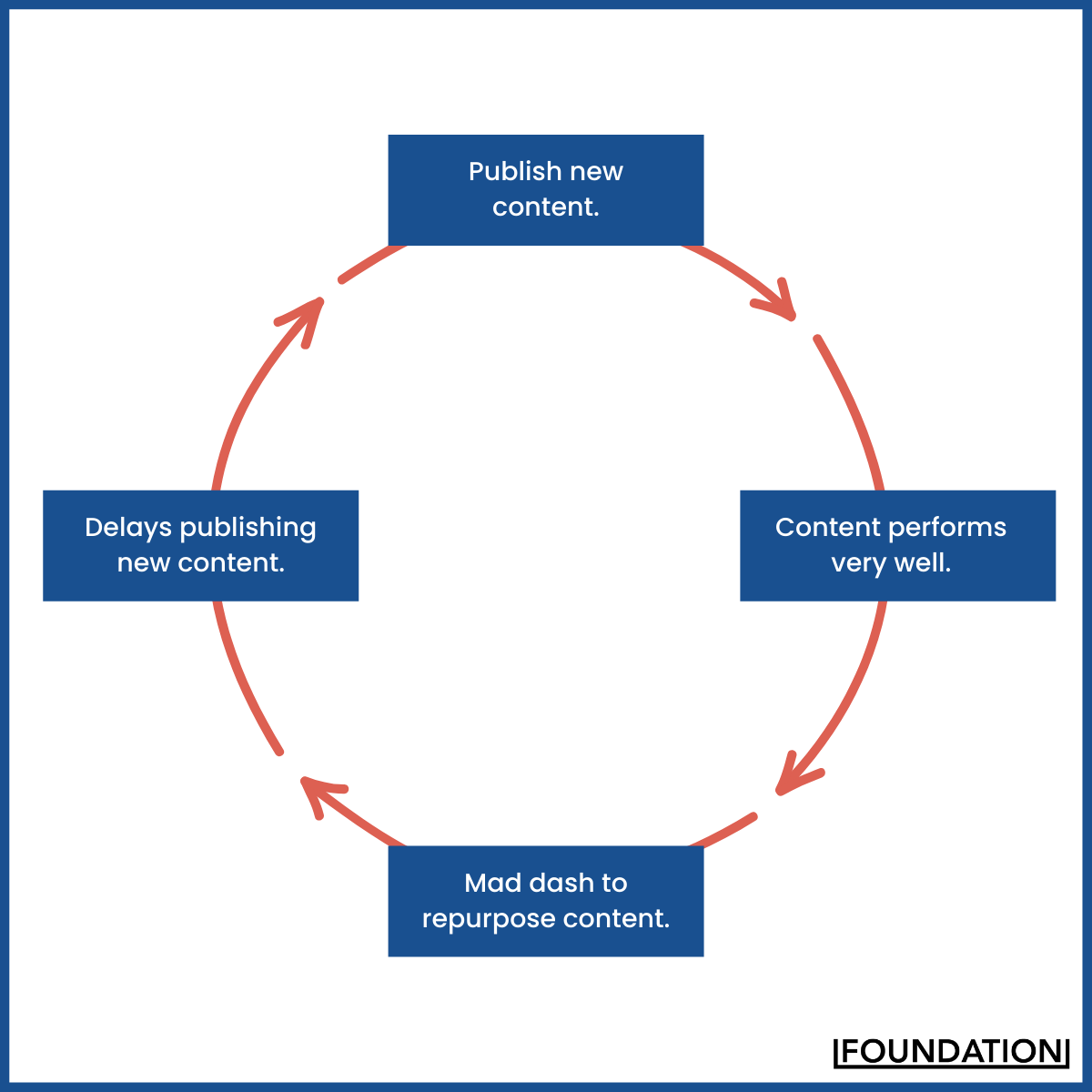ciclo de reutilización reactivo