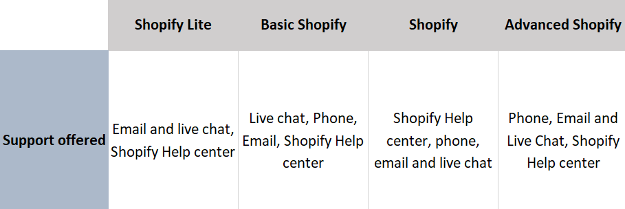 Oferowane wsparcie Shopify