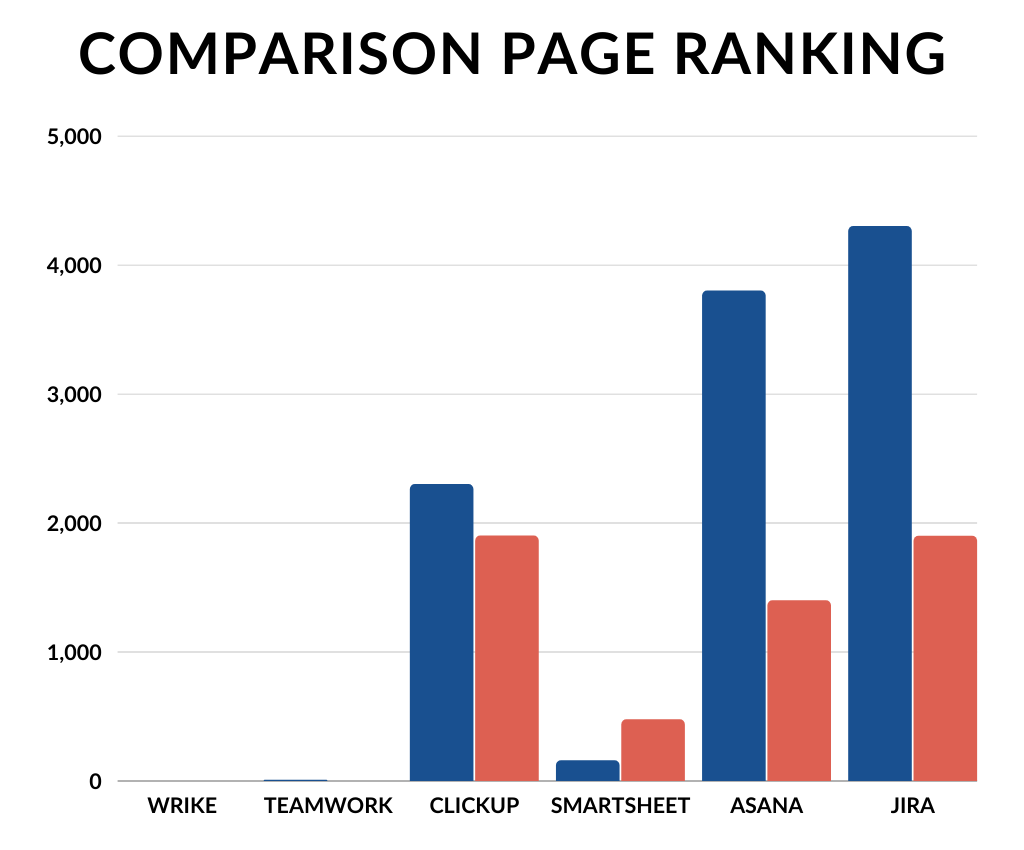 classifica delle pagine di confronto