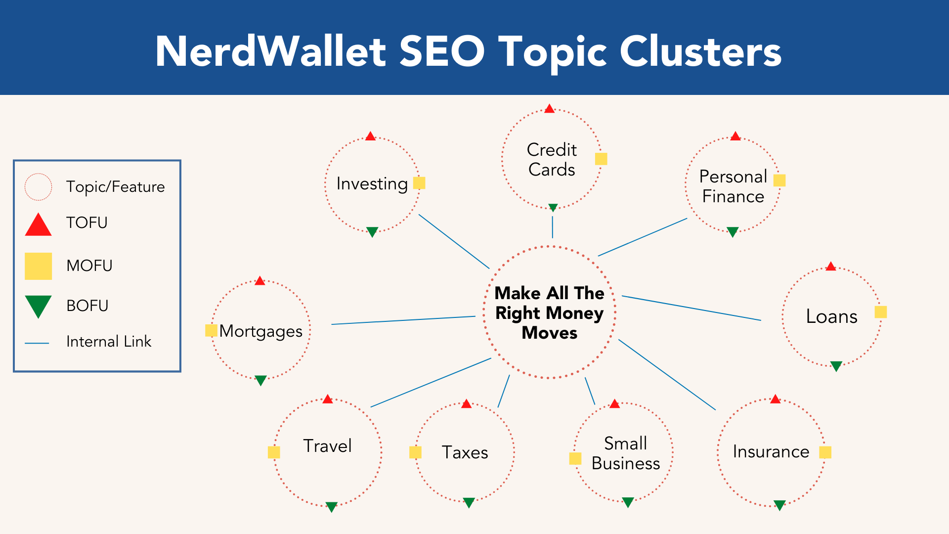 NerdWallet 的 SEO 主题集群