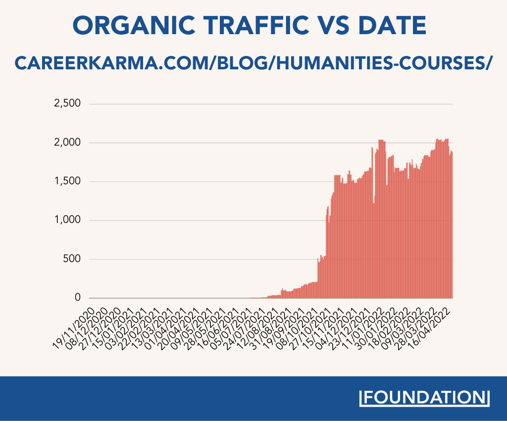 trafic organic vs data pentru postarea de blog despre cursurile umaniste de la Career Karma