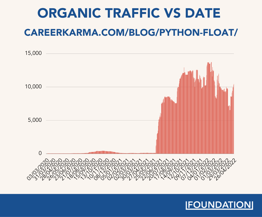 trafic organic vs data pentru postarea de blog Python a Carierei Karma