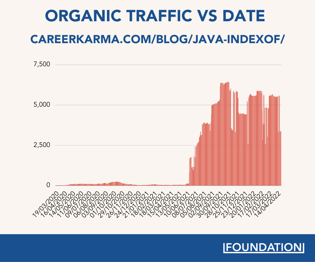 trafic organic vs data pentru postarea de blog Java a Carierei Karma
