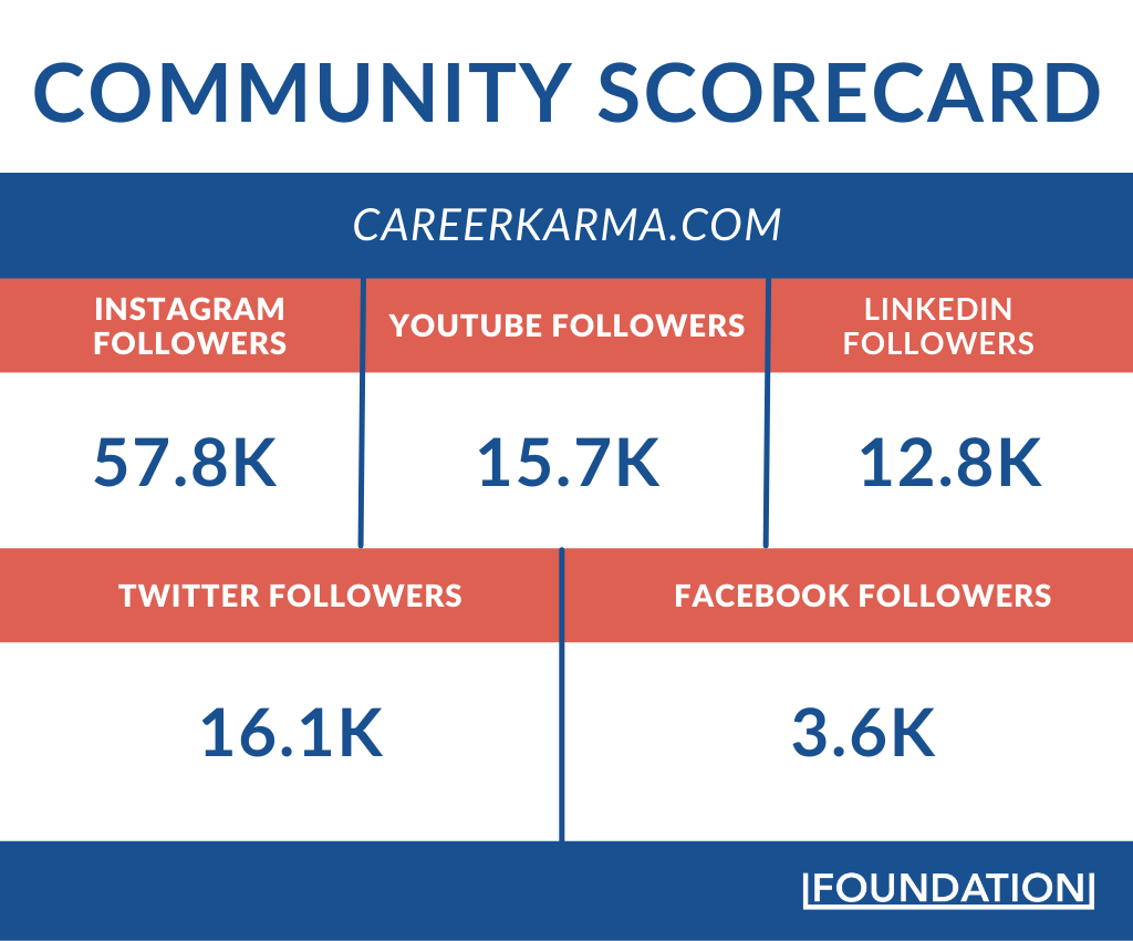 Cariera Karma Community Scorecard