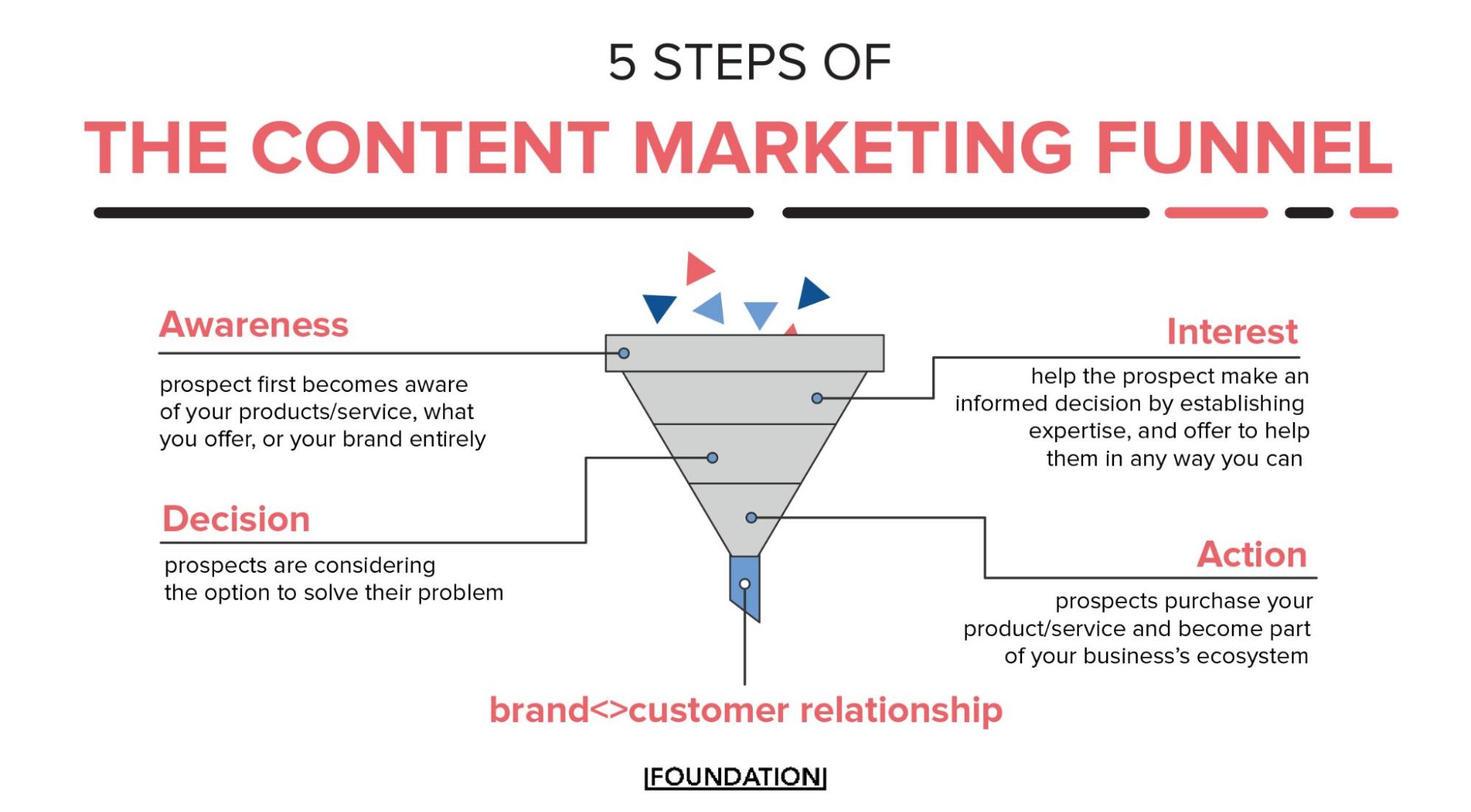 infografică pâlnie de marketing de conținut