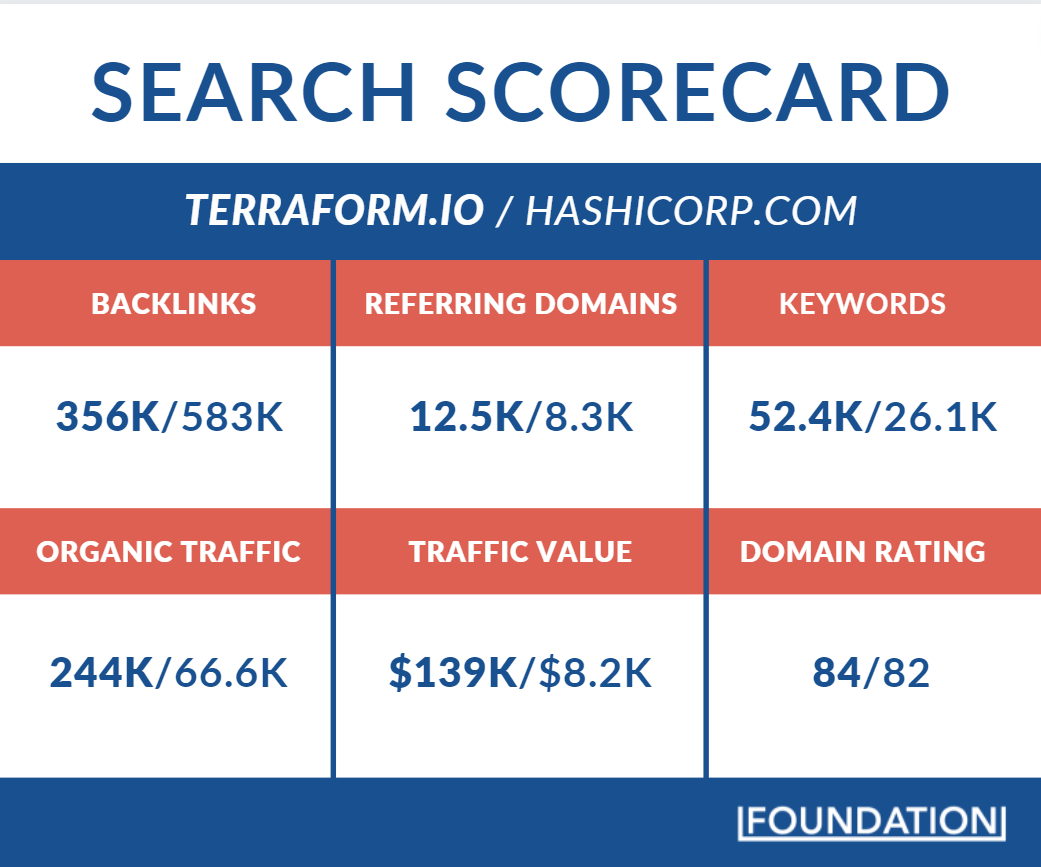 tableau de bord de recherche pour Terraform, un produit Hashicorp