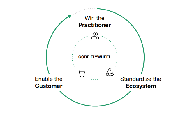 volant de croissance axé sur le produit