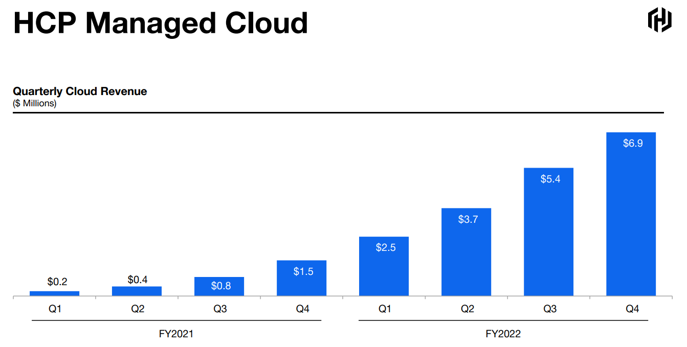 Chiffre d'affaires cloud trimestriel de HCP Managed Cloud