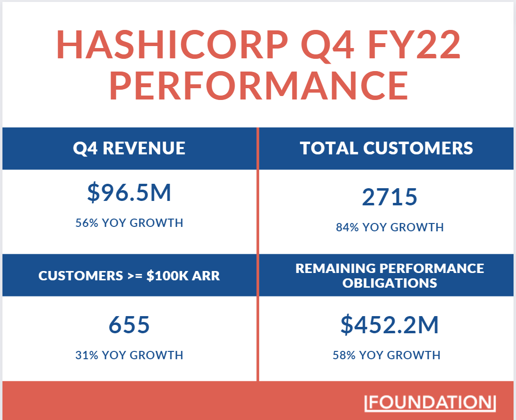 Performances de Hashicorp au quatrième trimestre de l'exercice 2022