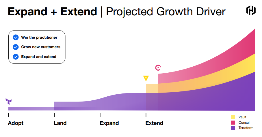 Moteur de croissance projeté par Hashicorp