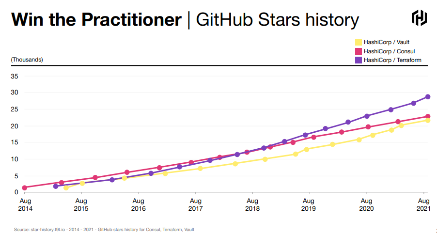Hashicorp GitHub Stars histoire