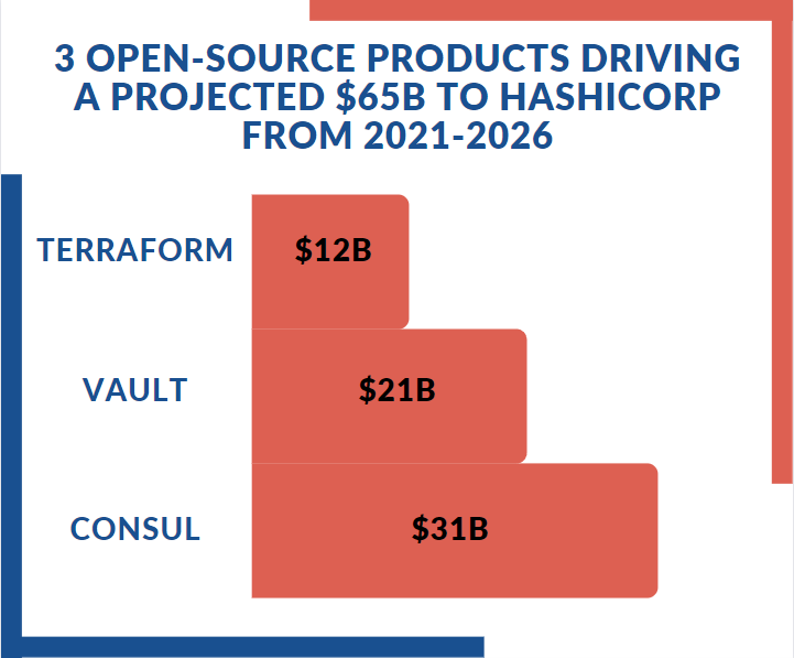 produits open source générant des revenus pour Hashicorp entre 2021 et 2016