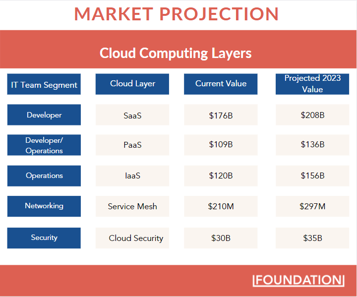 projection du marché pour les couches de cloud computing