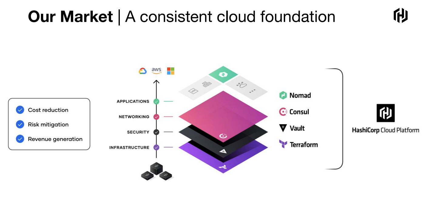 Hashicorp Market - une fondation cloud cohérente