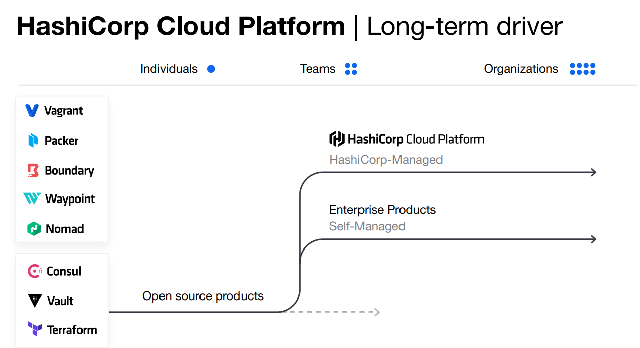 Plate-forme cloud Hashicorp : pilote à long terme