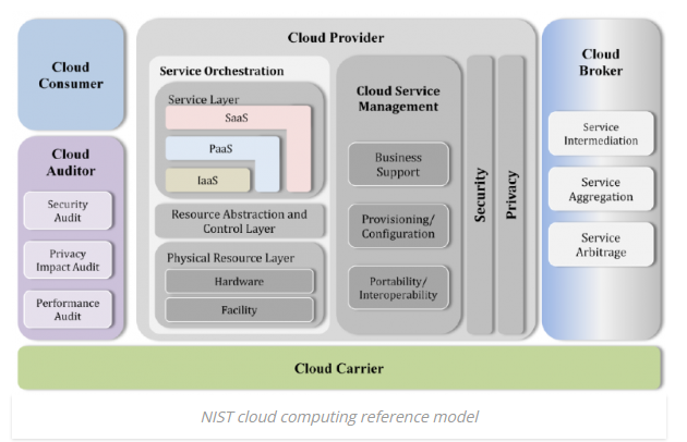 Modèle de référence de cloud computing NIST