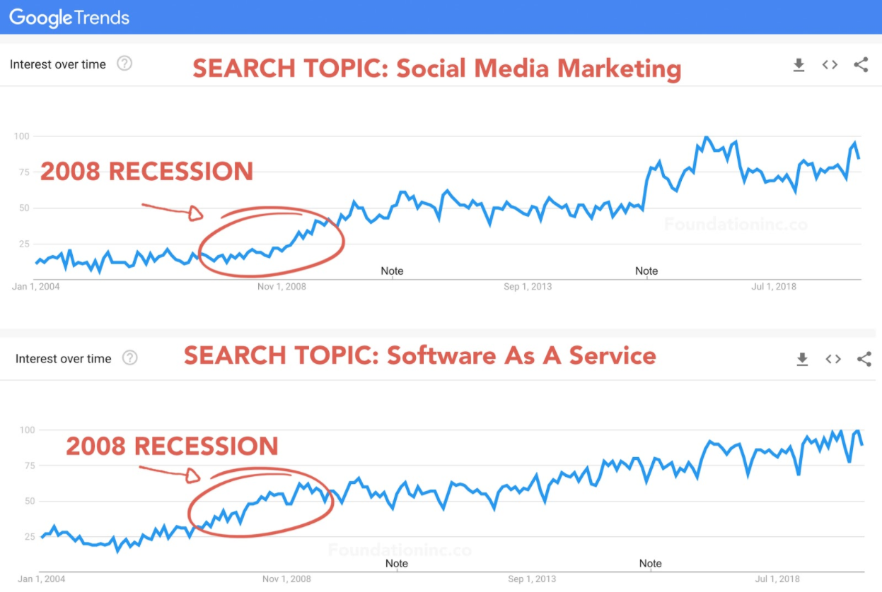 Data Google Trends untuk Pemasaran Media Sosial dan Perangkat Lunak sebagai istilah pencarian Layanan selama resesi 2008