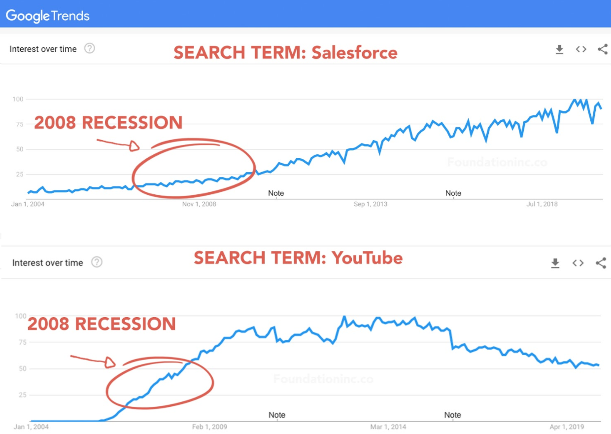 Data Google Trends untuk Salesforce dan lalu lintas penelusuran YouTube selama resesi 2008