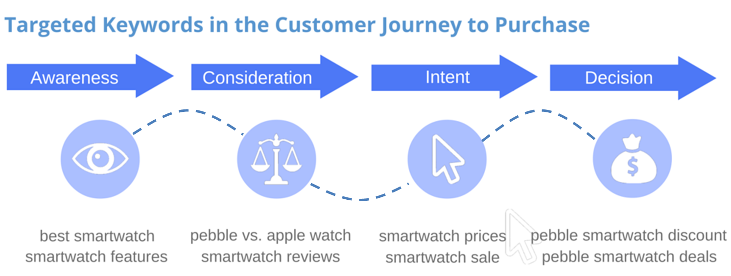 Kata Kunci yang Ditargetkan dalam Perjalanan Pelanggan untuk Membeli Targeted Keywords in the Customer Journey to Purchase - SEOReseller.com
