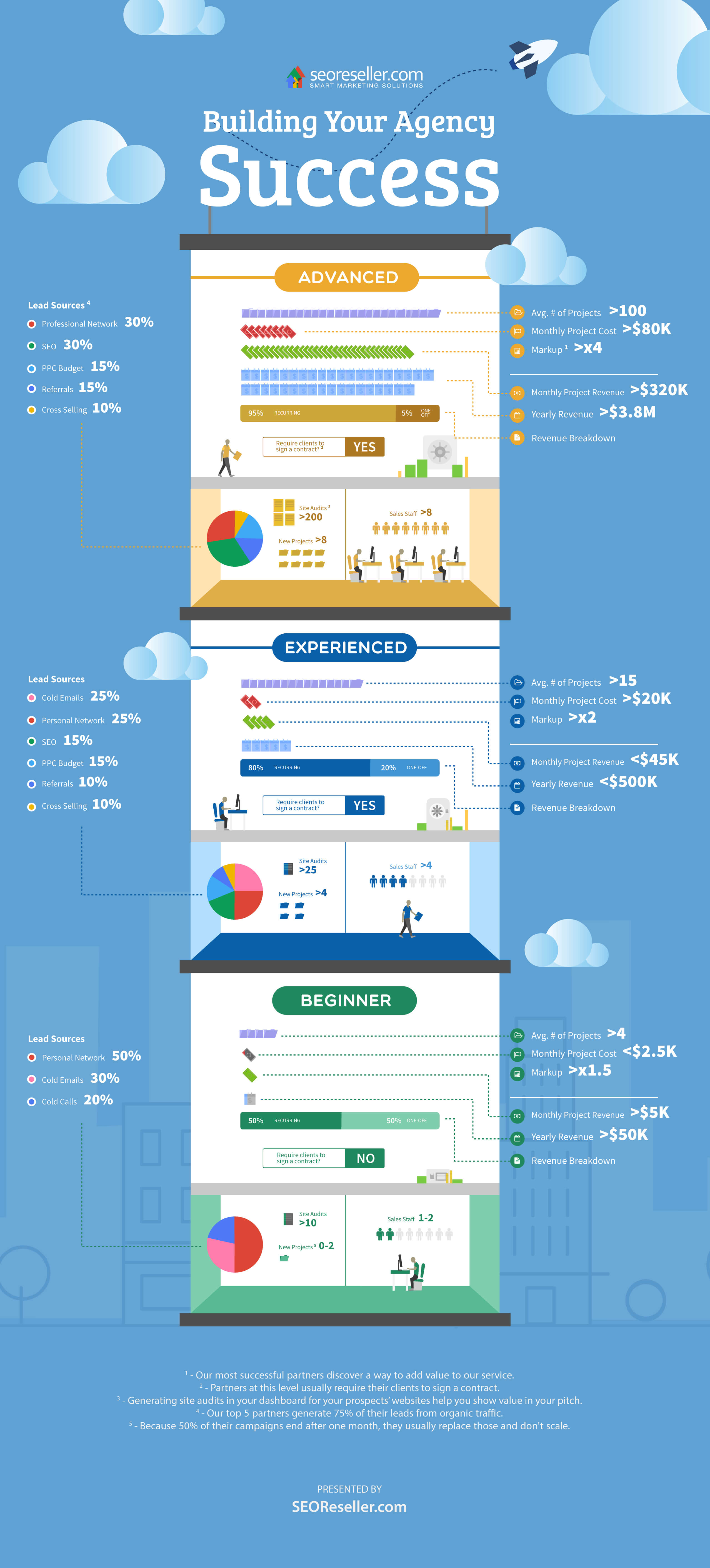 Building Your Agency Success Infographic