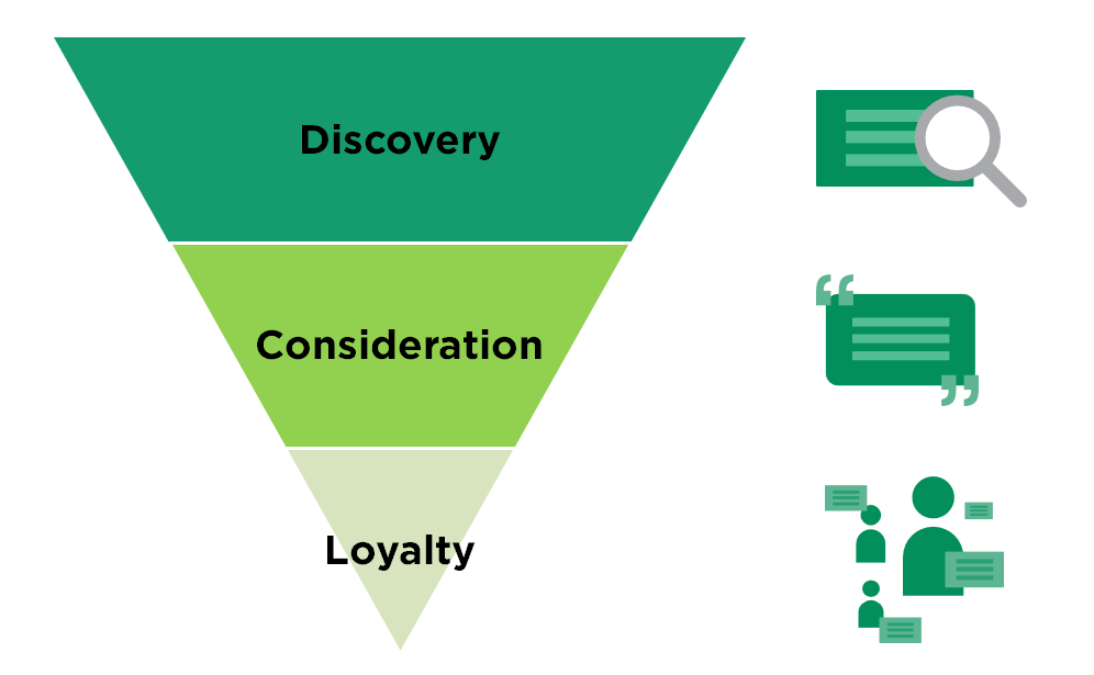評判管理と販売ファネル