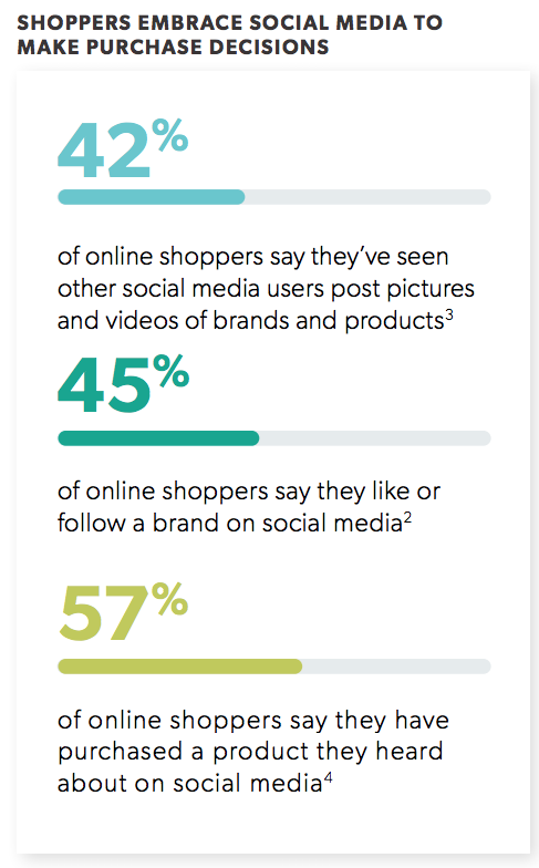 Les acheteurs se tournent vers les médias sociaux pour prendre des décisions d'achat