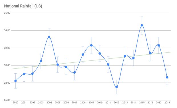 Endüstrinin Durumu - Ulusal Yağış (ABD) State of the Industry - National Rainfall (US)