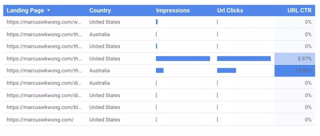 Przewodnik po danych Google Search Console-SEOReseller-Country Filter Granular Google Search Console Data Guide-SEOReseller-Country Filter Granular